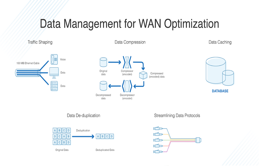 What is WAN Optimization?