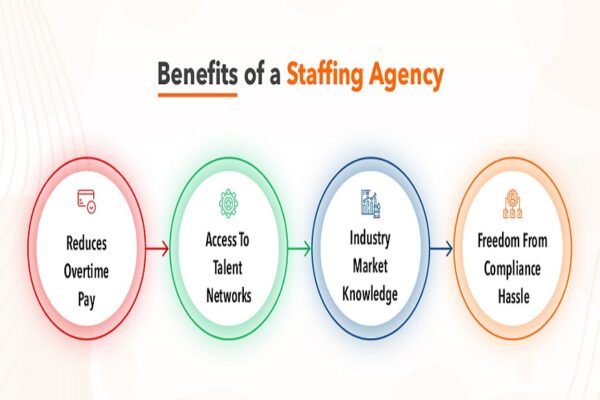 How is volume staffing beneficial?